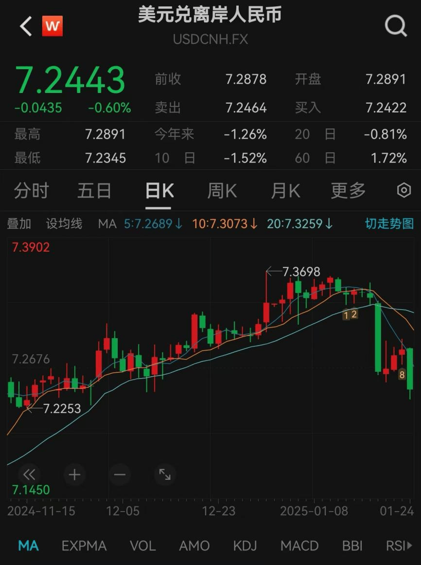 中国资产大涨，离岸人民币创新高！