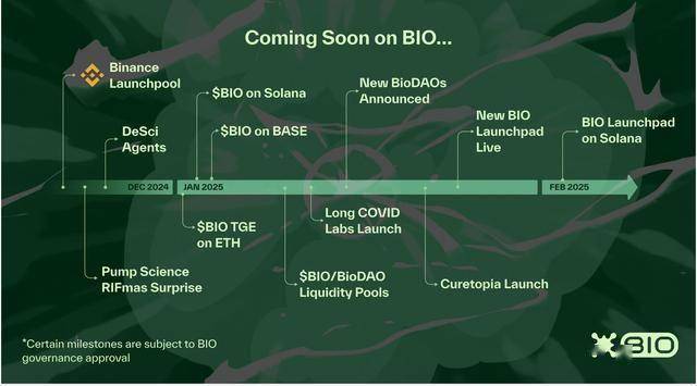 币安倾力支持的DeSci平台BIO Protocol估值几何？