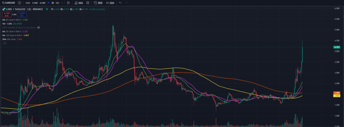 币安重点扶持BSC链项目，BEL、CAKE或将大放异彩