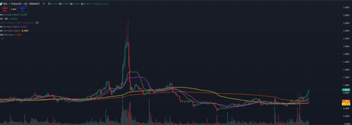 币安重点扶持BSC链项目，BEL、CAKE或将大放异彩