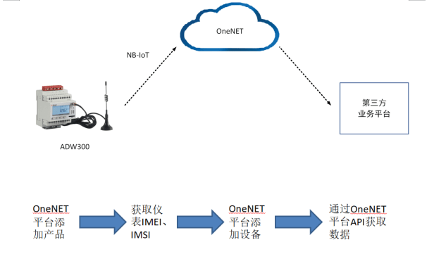 安科瑞物联网仪表ADW300接入ONENET平台介绍