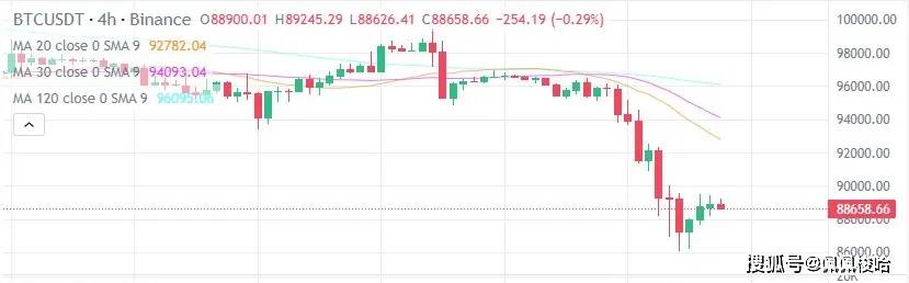 今日加密货币价格（2 月 26 日）：BTC 跌至 86,000 美元低点，山寨币上涨