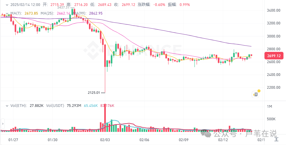 2月14日今日加密货币价格：BTC 持稳于 9.7 万美元，山寨币波动，但 XRP 和 KAS 飙升 4%