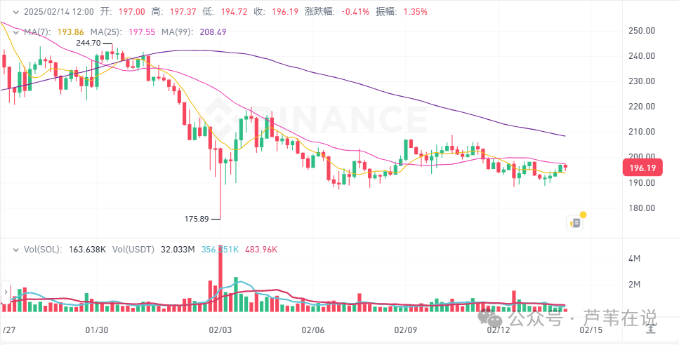 2月14日今日加密货币价格：BTC 持稳于 9.7 万美元，山寨币波动，但 XRP 和 KAS 飙升 4%