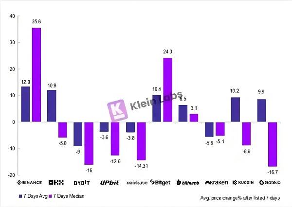 数据：2024年上币表现最佳的CEX为Binance、OKX和Bitget