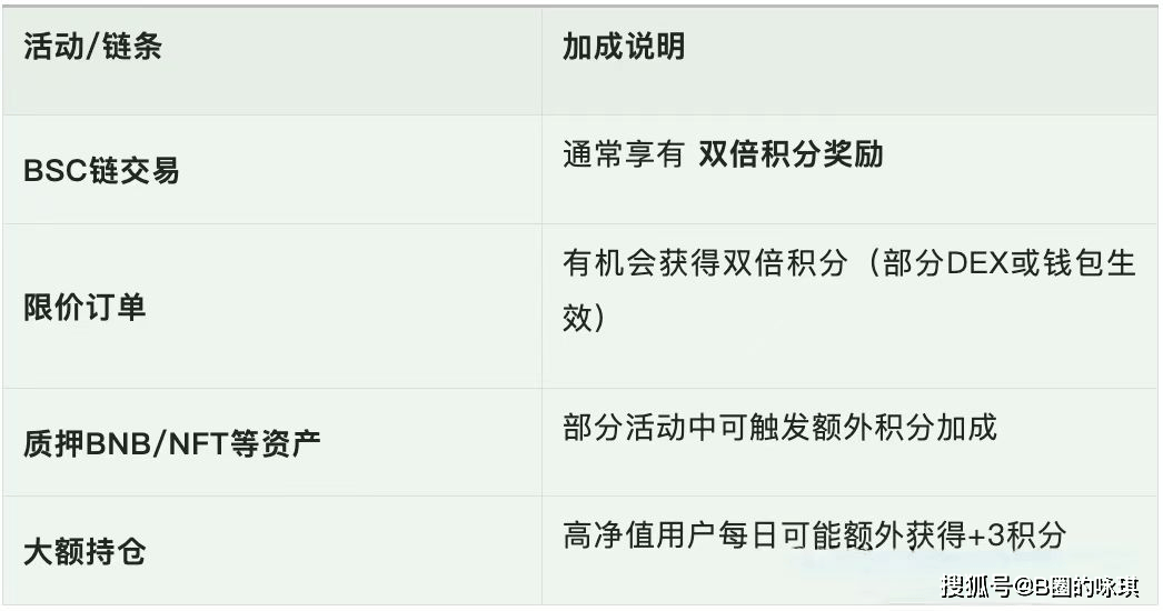 币安的阿尔法积分到底是送钱，还是阴谋？