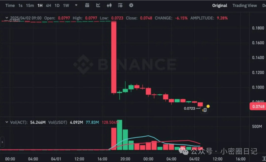 ACT暴跌60%：血腥一夜巨鲸狂抛！币安揭四大卖家幕后操盘