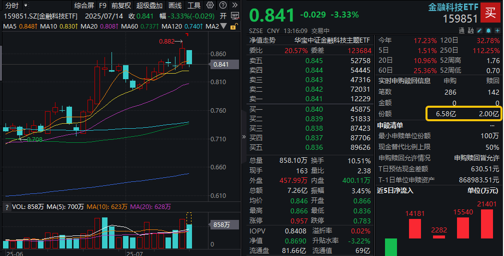 稳定币指数暴跌4%，金融科技ETF回踩五日线，能否上车？资金逆市加仓，159851获净申购超4.5亿份