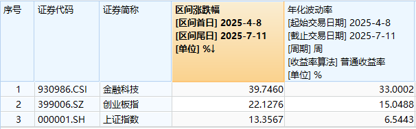稳定币指数暴跌4%，金融科技ETF回踩五日线，能否上车？资金逆市加仓，159851获净申购超4.5亿份