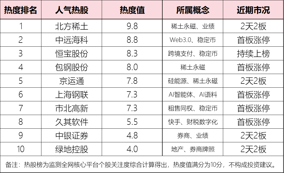 今日十大热股：稀土总龙头罕见2天2板， 稳定币中远海科等多股集体上榜，周末王炸或刺激科技大爆发