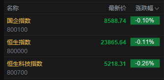 港股开盘：科指跌0.26%，稳定币概念上涨德林控股涨超14%，博安生物涨超3%，科网股网易跌超2%，京东美团跌1%